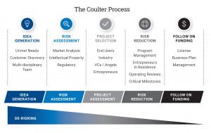 Coulter process chart