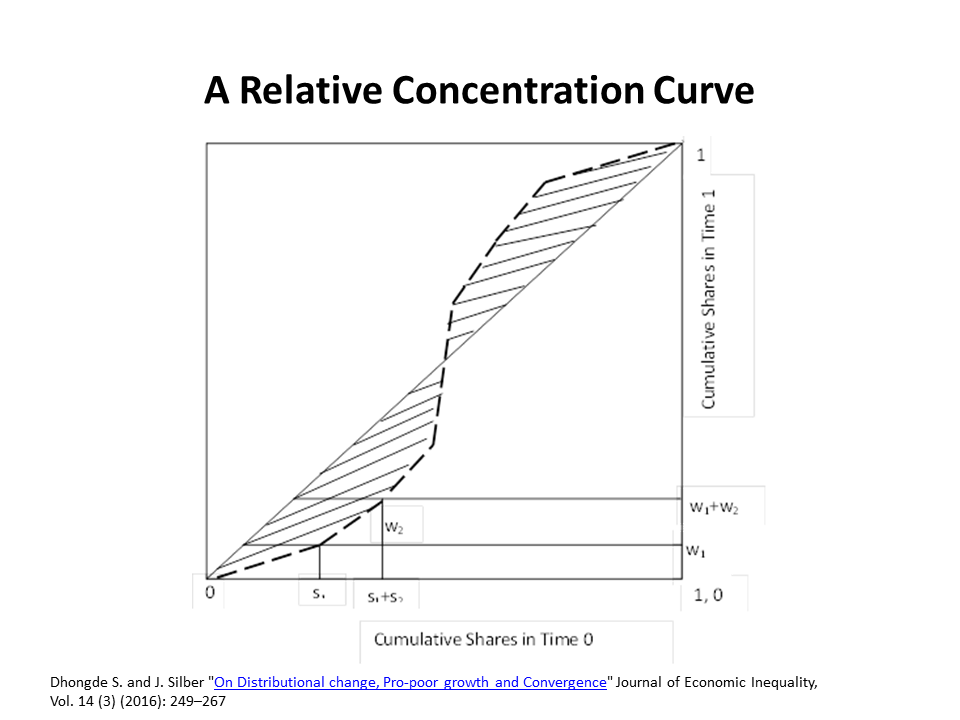 a-relative-concentration-curve