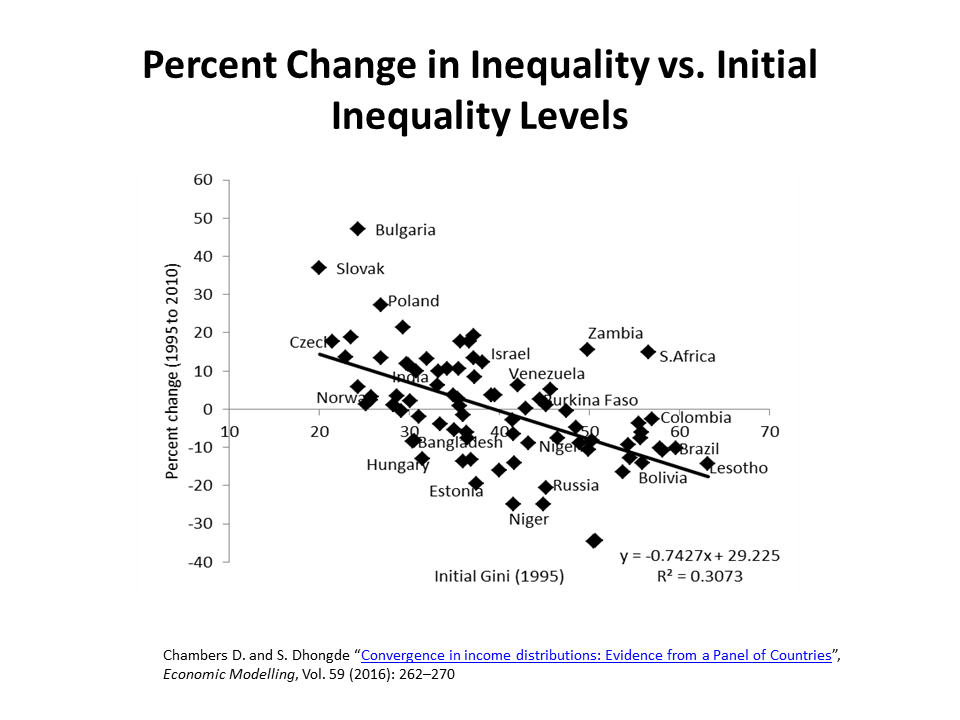 percent-change-in-inequality-vs