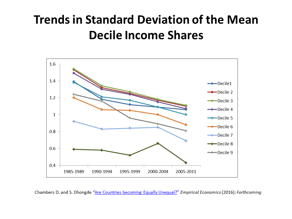 trends-in-standard-deviation-of-the-mean-decile