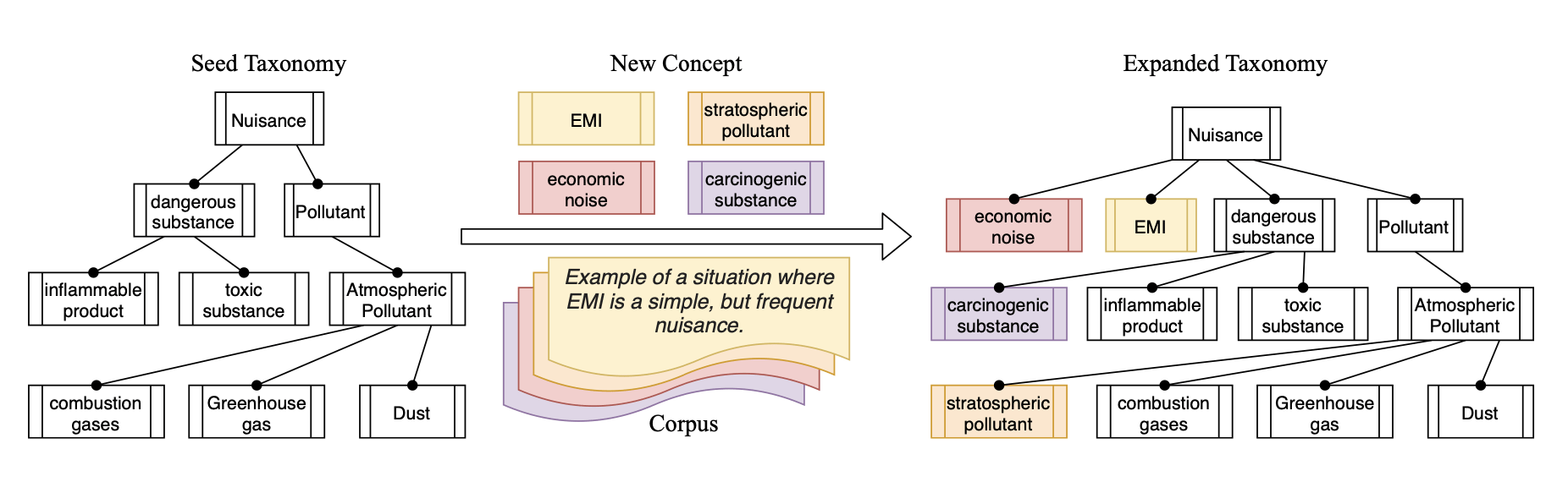 Illustration of the taxonomy expansion problem. Given an existing taxonomy, the task is to insert new concept terms (e.g., EMI, stratospheric pollutant, economic noise, carcinogenic substance) into the correct positions in the existing taxonomy