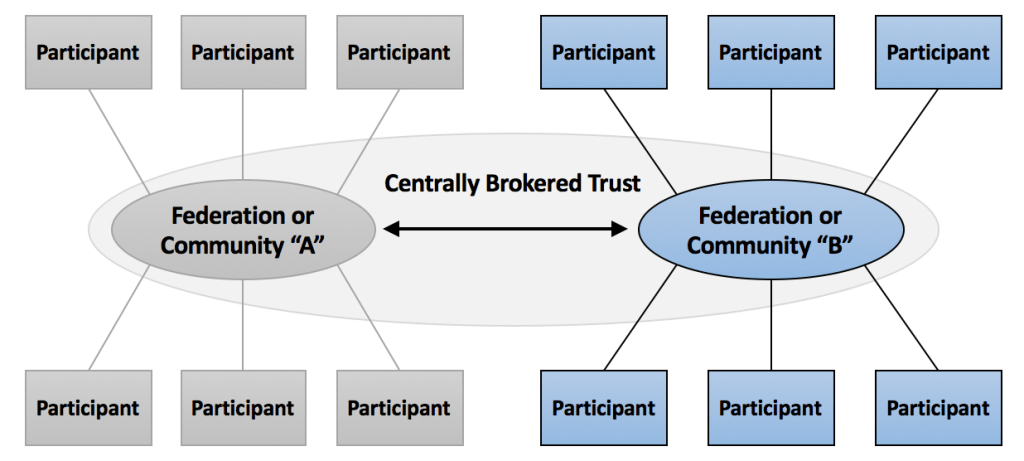 Centrally Brokered Trust