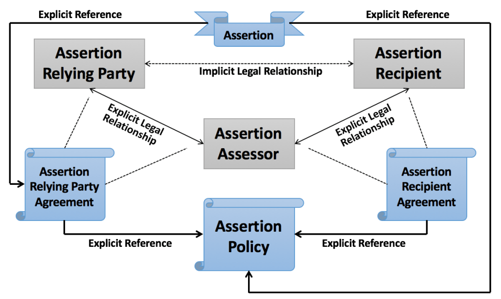 The Assertion Legal Framework
