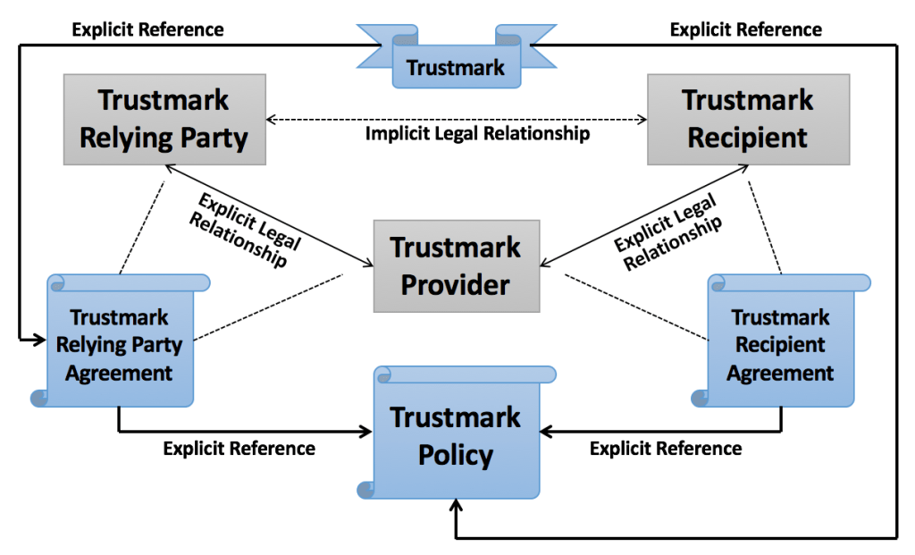The Trustmark Legal Framework