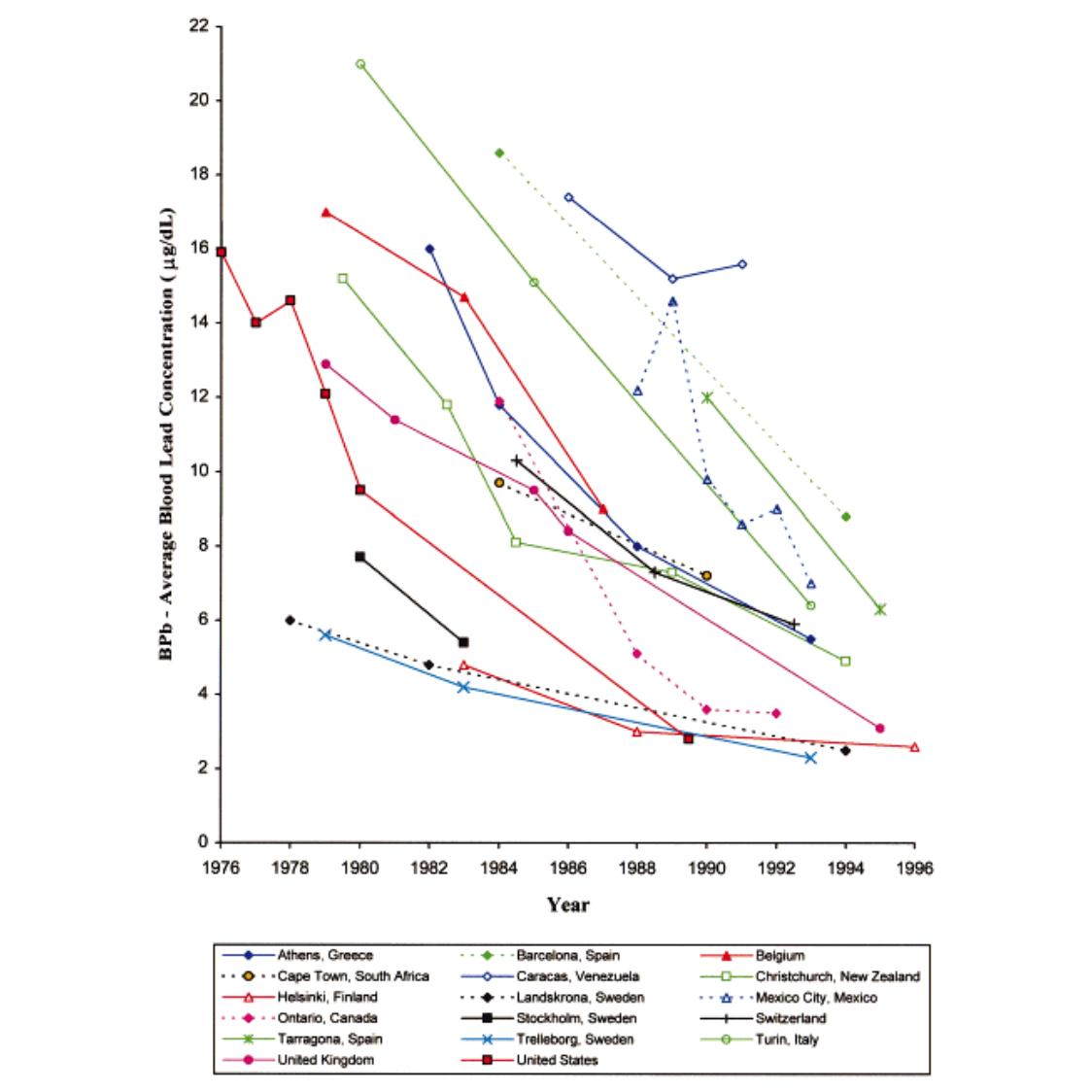 Average Blood Lead Concentration Graph by country/year-1999-v2