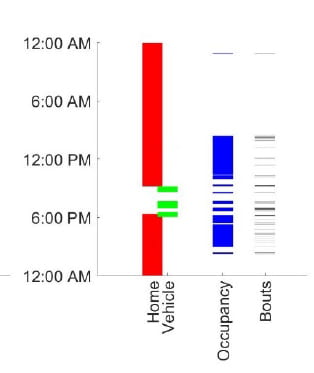 Vertical bar graph with 4 bars, representing time spent at home, in a vehicle, occupancy and bouts. Time in vehicle does not overlap with time at home. Bouts and occupancy are during the day.