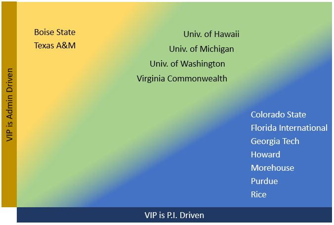 In 2017, VIP Programs were driven by administrations at two institutions. Programs were PI driven at seven institutions. And at four institutions, programs were driven by both.